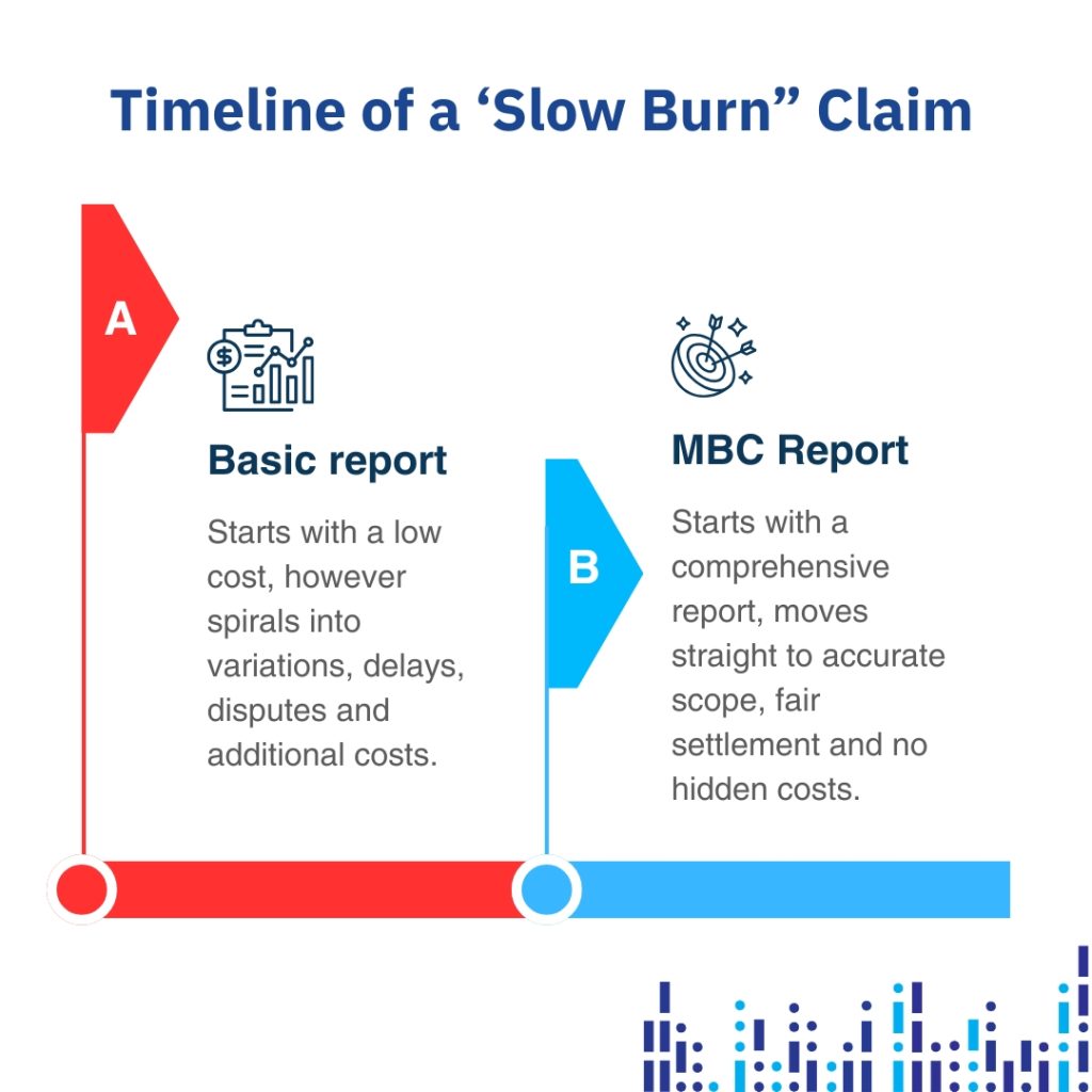 Timeline comparing the lifecycle of a cheap building report versus a comprehensive forensic assessment.