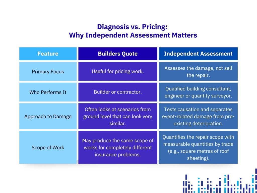 Diagnosis vs pricing model